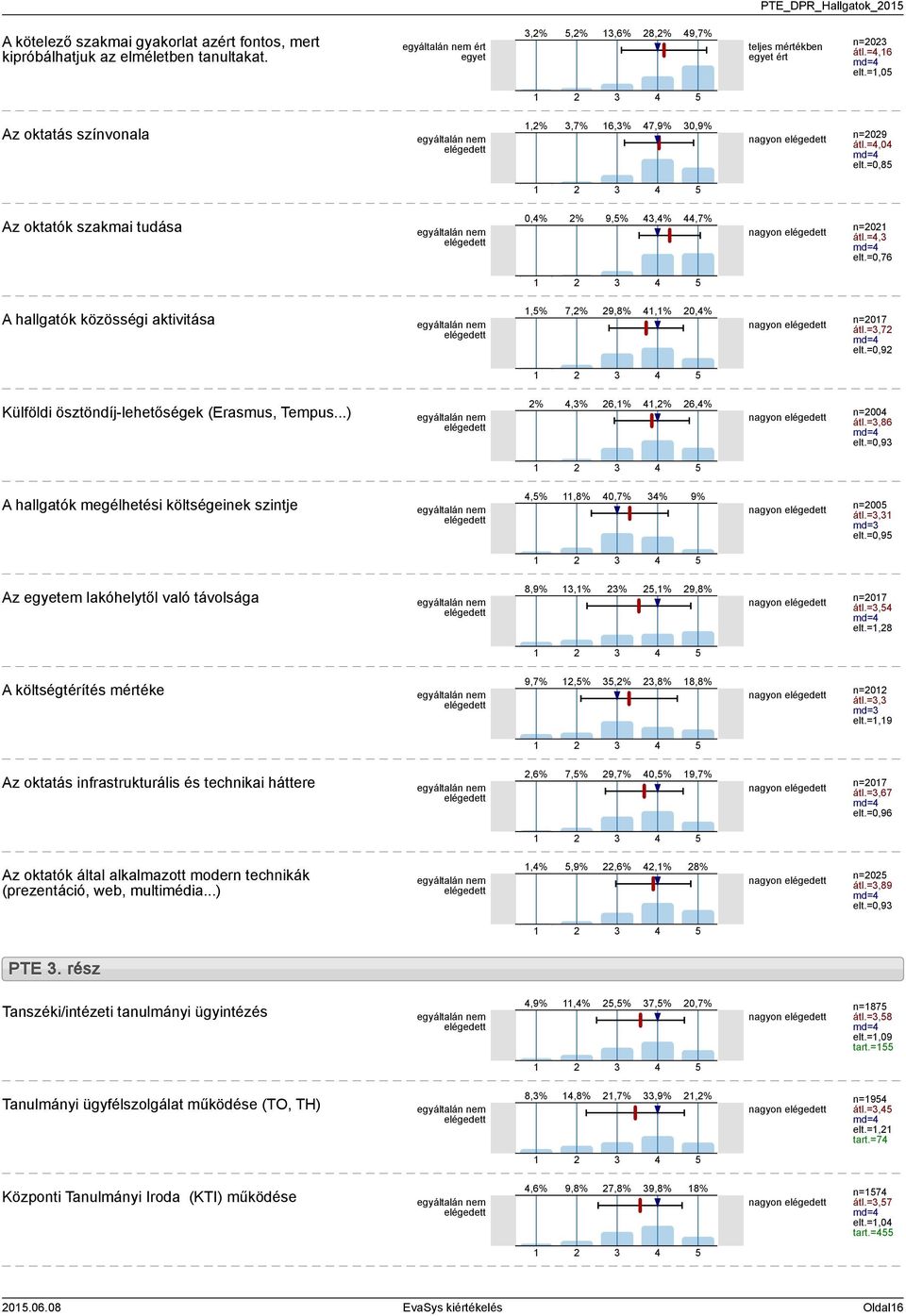 =0,76 A hallgatók közösségi aktivitása,% 7,% 9,8%,% 0,% nagyon n=07 átl.=,7 md= elt.=0,9 Külföldi ösztöndíj-lehetőségek (Erasmus, Tempus...) %,% 6,%,% 6,% nagyon n=00 átl.=,86 md= elt.