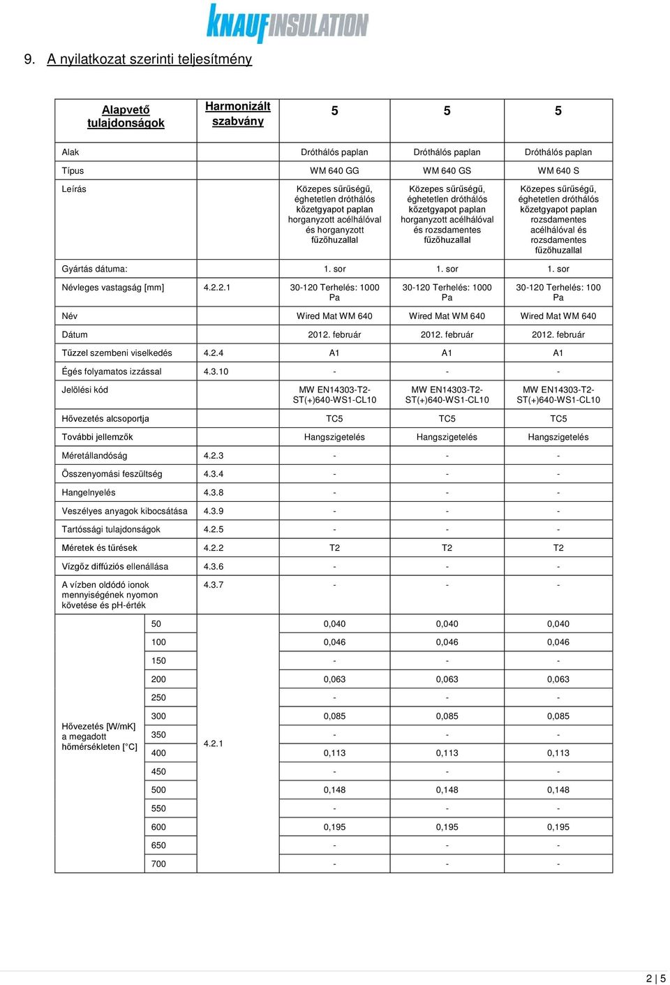 2.1 30-120 Terhelés: 1000 30-120 Terhelés: 1000 30-120 Terhelés: 100 Név Wired Mat WM 640 Wired Mat WM 640 Wired Mat WM 640 Dátum 2012. február 2012. február 2012. február Tűzzel szembeni viselkedés 4.