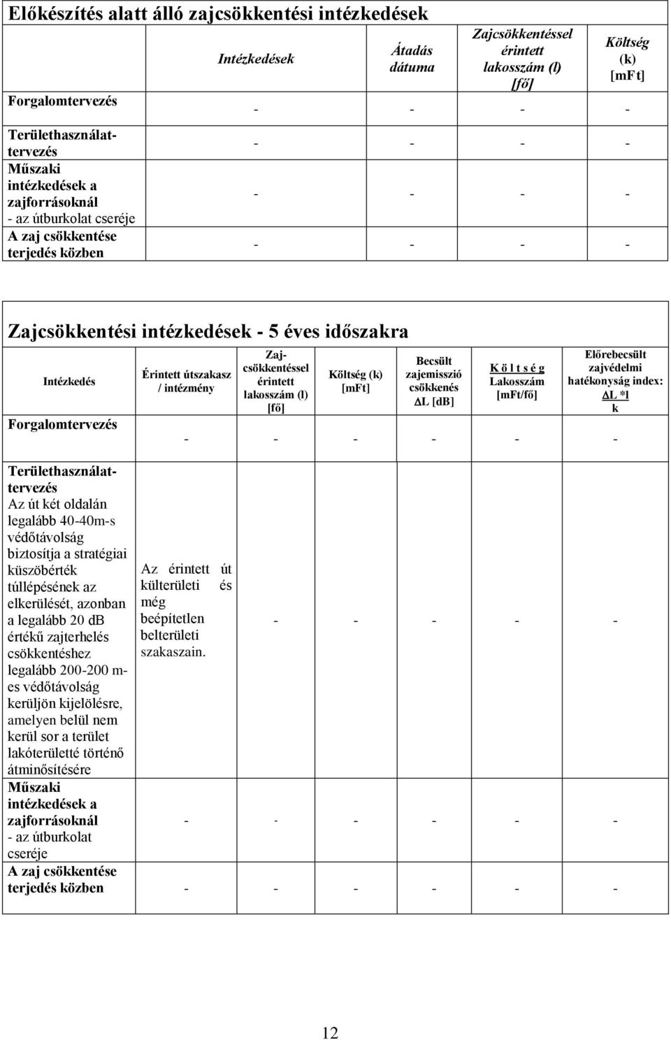 oldalán legalább 40-40m-s védőtávolság biztosítja a stratégiai küszöbérték túllépésének az elkerülését, azonban a legalább 20 db értékű zajterhelés csökkentéshez legalább 200-200 m- es védőtávolság