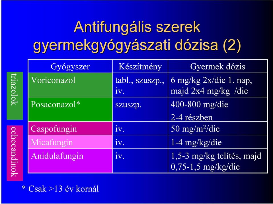 , szuszp., iv. szuszp. iv. iv. iv. 6 mg/kg 2x/die 1.