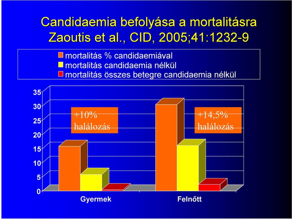 candidaemia nélkül mortalitás összes betegre candidaemia