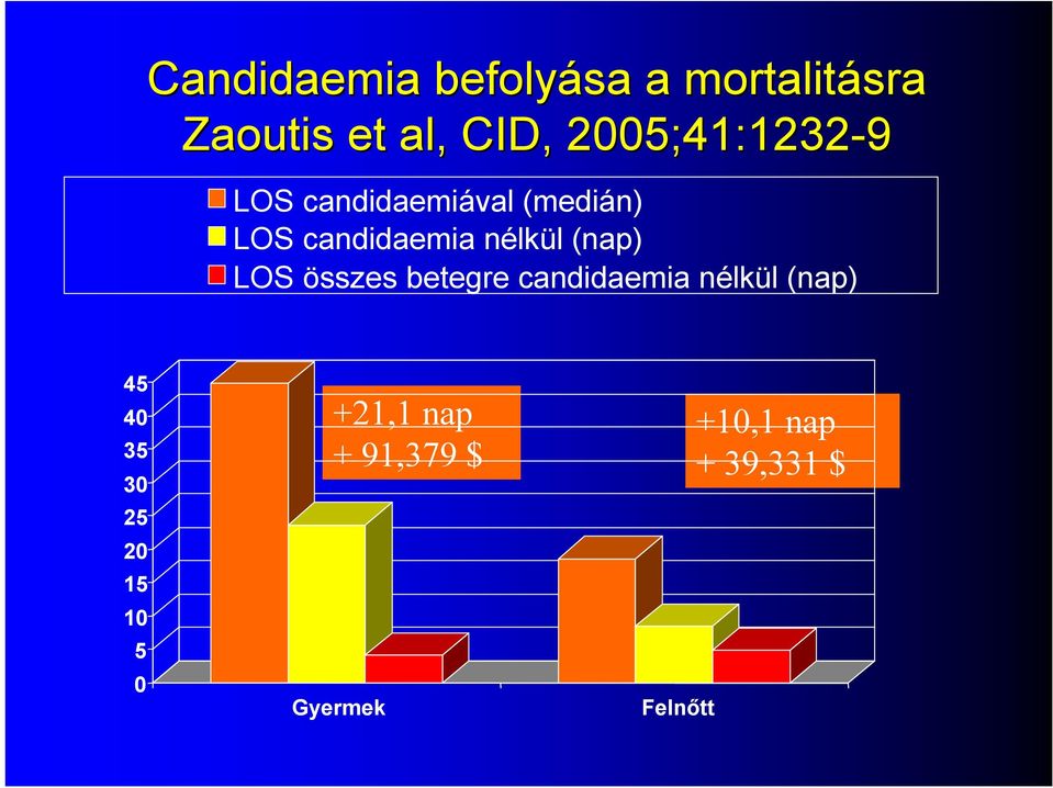 nélkül (nap) LOS összes betegre candidaemia nélkül (nap) 45 40