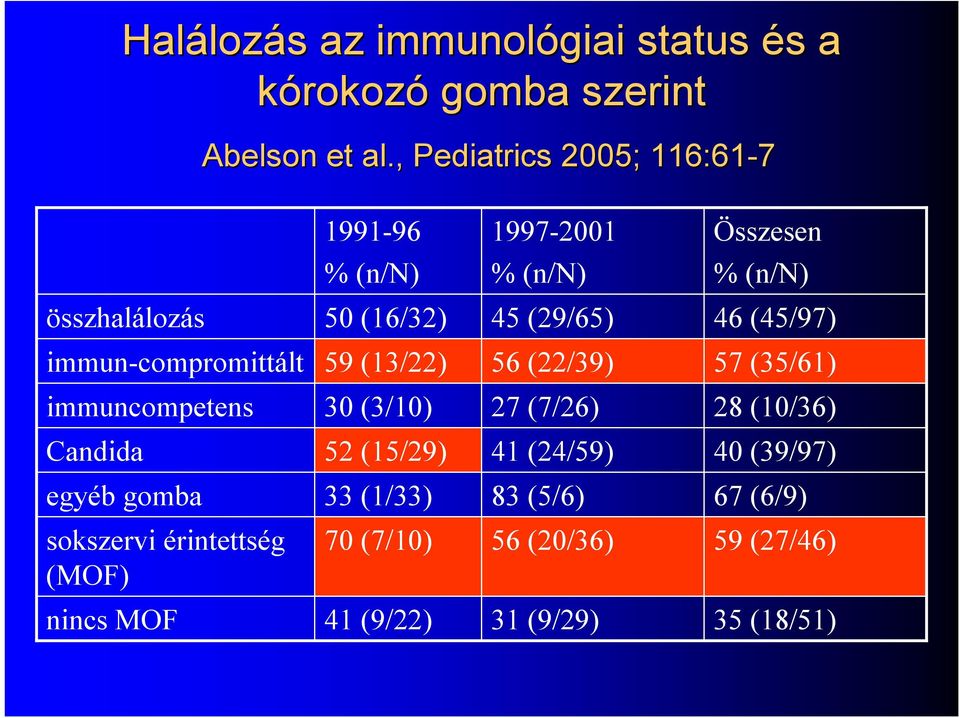 (45/97) immun-compromittált 59 (13/22) 56 (22/39) 57 (35/61) immuncompetens 30 (3/10) 27 (7/26) 28 (10/36) Candida 52