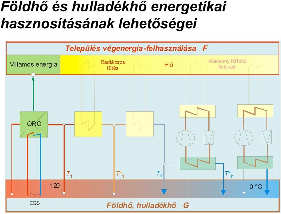 Villamos energia Radiá toros fűtés Hő Alacsony hő