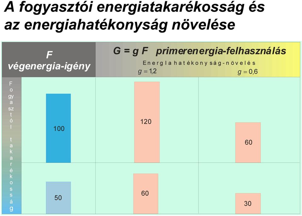 E n e r g I a h a t é k o n y s á g - n ö v e l é s g = 1,2 g