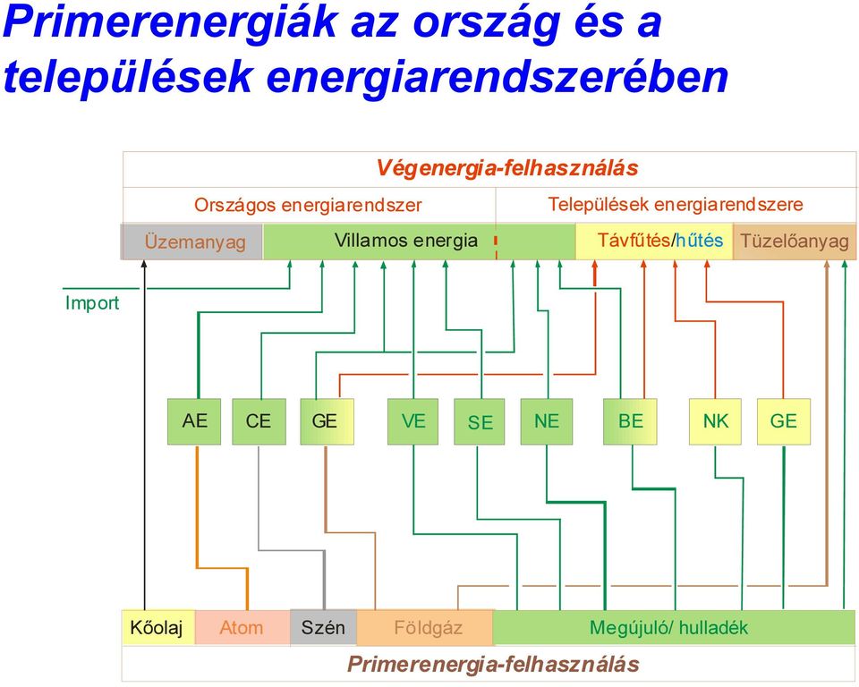 energiarendszere Üzemanyag Villamos energia Távfűtés/hűtés Tüzelőanyag