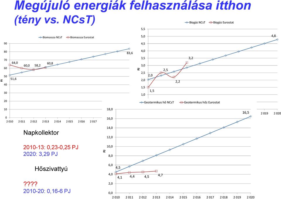 1,5 1,0 2,0 1,5 2,5 2,2 3,2 20 0,5Geotermikus hő NCsT Geotermikus hőz Eurostat 10 18,0 0 16,0 2 010 2 011 2 012 2 013 2 014 2 015 2 016 2 017 2 018 2 019 2 020