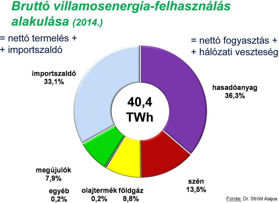 ) = nettó termelés + + importszaldó =