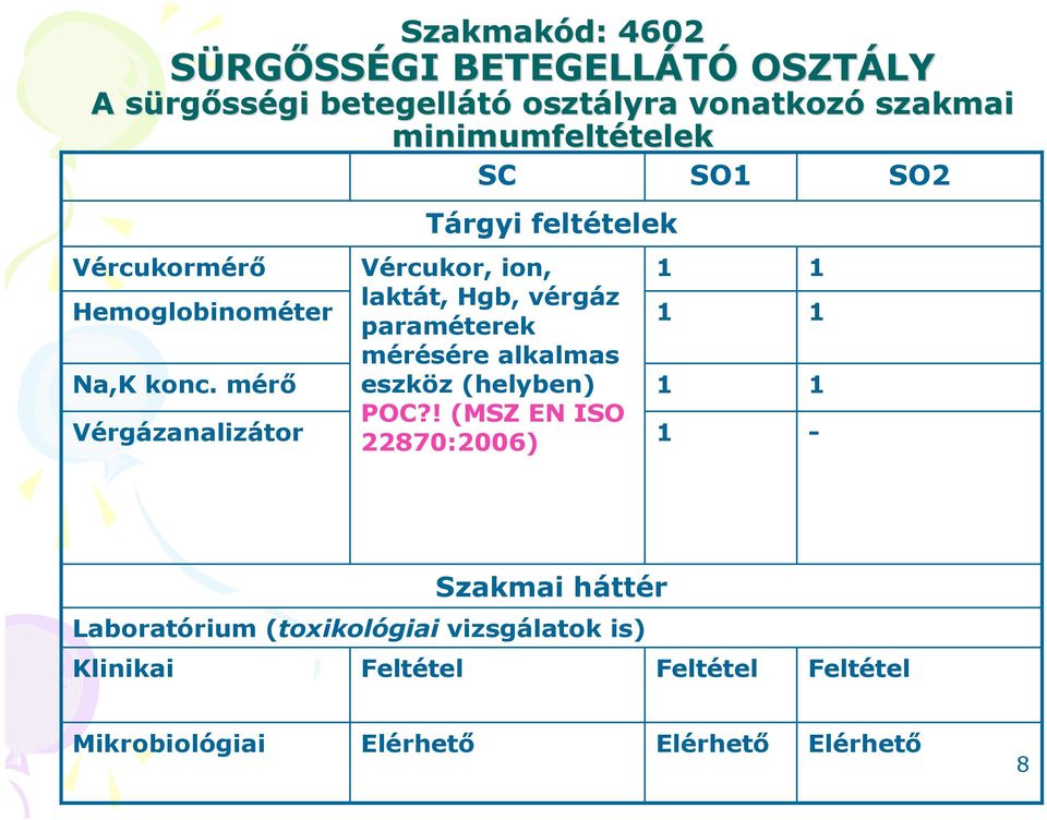 mérı Vérgázanalizátor SC Tárgyi feltételek Vércukor, ion, laktát, Hgb, vérgáz paraméterek mérésére alkalmas eszköz