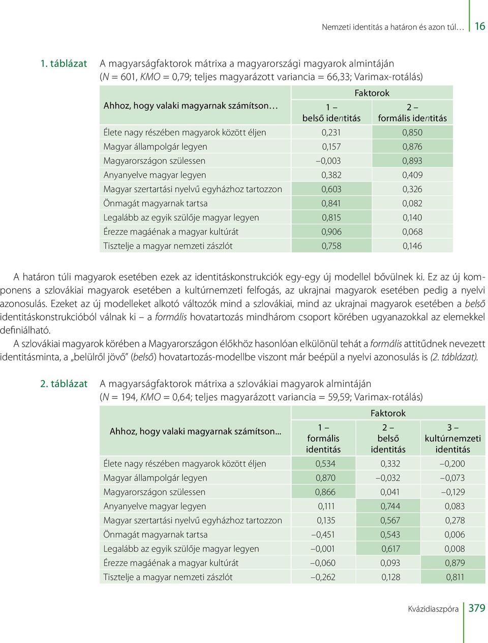 identitás Faktorok 2 formális identitás Élete nagy részében magyarok között éljen 0,231 0,850 Magyar állampolgár legyen 0,157 0,876 Magyarországon szülessen 0,003 0,893 Anyanyelve magyar legyen 0,382