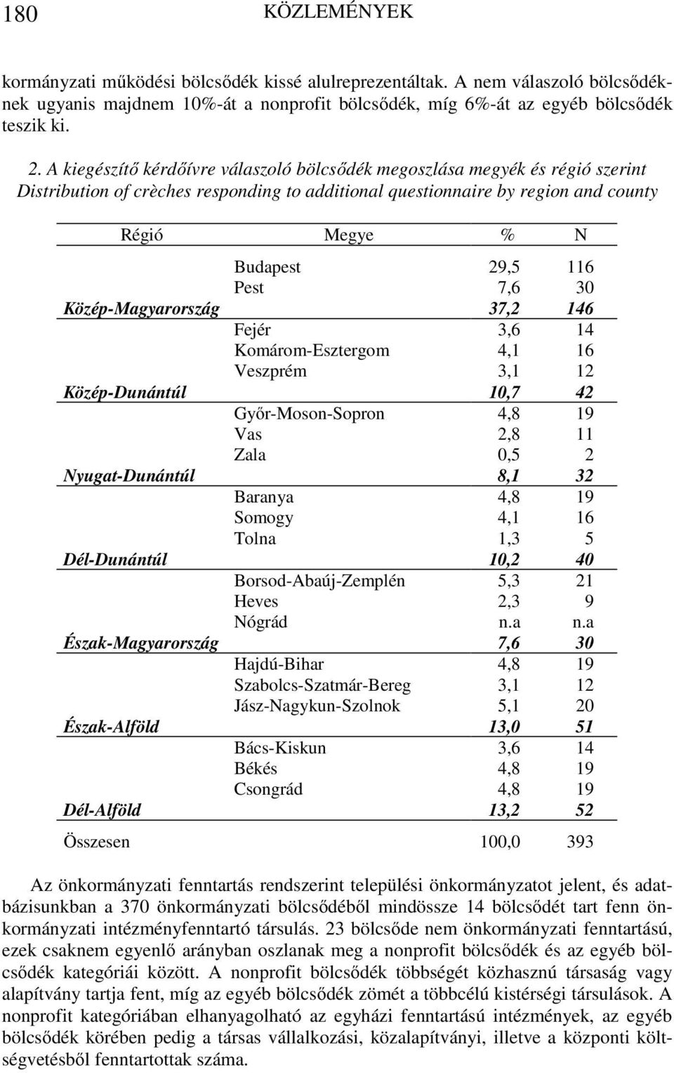 7,6 30 Közép-Magyarország 37,2 146 Fejér 3,6 14 Komárom-Esztergom 4,1 16 Veszprém 3,1 12 Közép-Dunántúl 10,7 42 Győr-Moson-Sopron 4,8 19 Vas 2,8 11 Zala 0,5 2 Nyugat-Dunántúl 8,1 32 Baranya 4,8 19