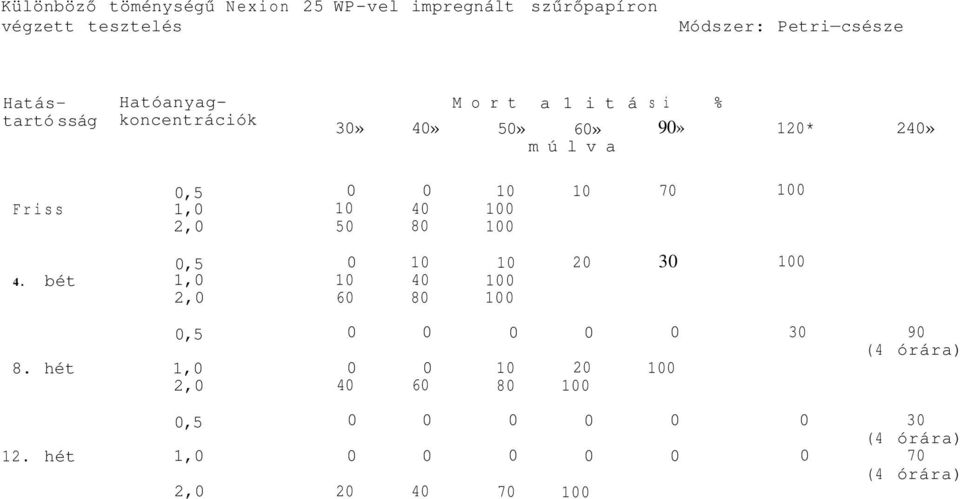 10 40 100 2,0 50 80 100 0,5 0 10 10 20 30 100 4. bét 1,0 10 40 100 2,0 60 80 100 0,5 0 0 0 0 0 30 90 (4 órára) 8.