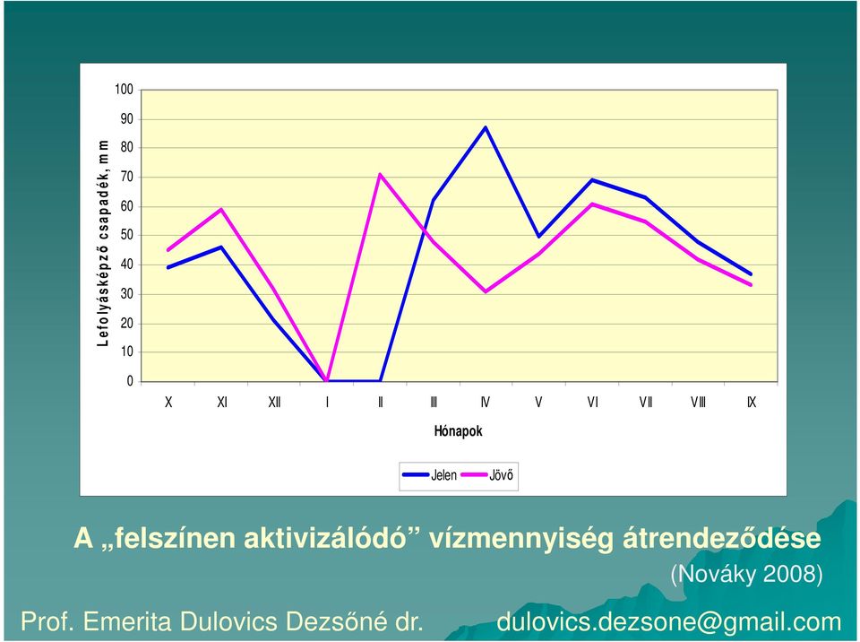 V VI VII VIII IX Hónapok Jelen Jövő A felszínen