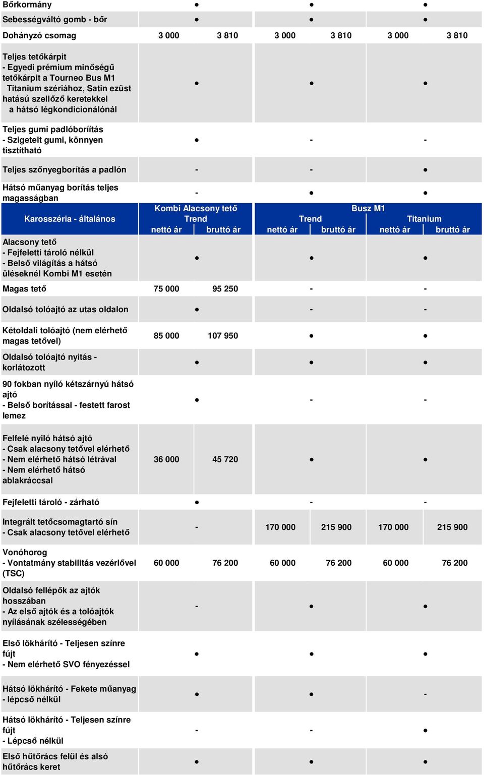 Alacsony tető Fejfeletti tároló nélkül Belső világítás a hátsó üléseknél Kombi M1 esetén Magas tető 75 000 95 250 Kombi Alacsony tető nettó ár bruttó ár Oldalsó tolóajtó az utas oldalon Kétoldali