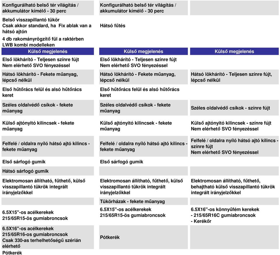 lökhárító Fekete műanyag, lépcső nélkül Első hűtőrács felül és alsó hűtőrács keret Széles oldalvédő csíkok fekete műanyag Első lökhárító Teljesen színre fújt Nem elérhető SVO fényezéssel Hátsó