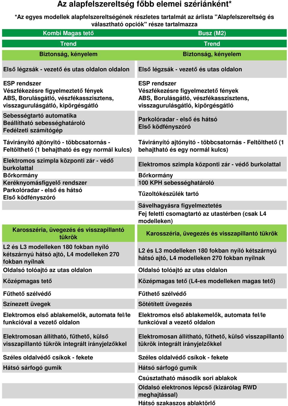 visszagurulásgátló, kipörgésgátló Sebességtartó automatika Beállítható sebességhatároló Fedélzeti számítógép Távirányító ajtónyitó többcsatornás Feltölthető (1 behajtható és egy normál kulcs)