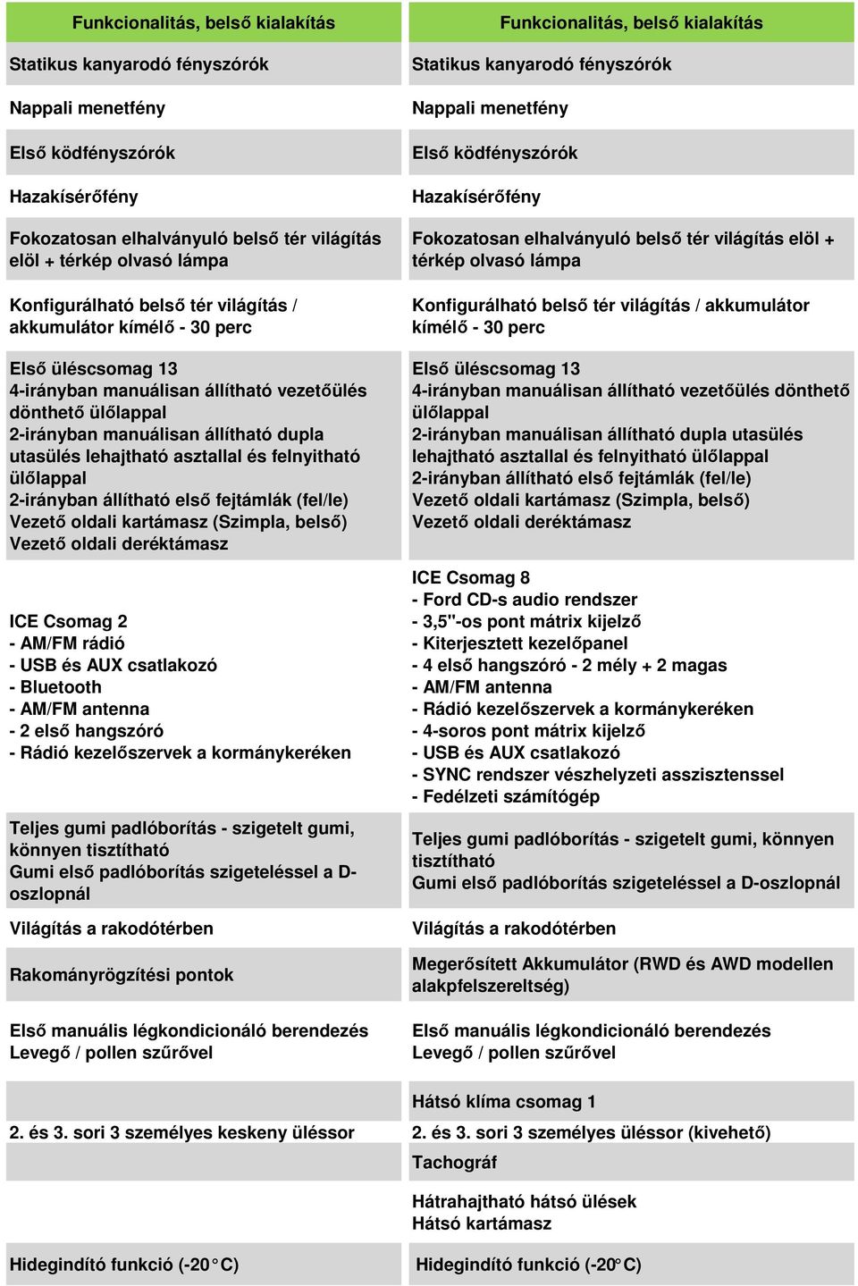 lehajtható asztallal és felnyitható ülőlappal 2irányban állítható első fejtámlák (fel/le) Vezető oldali kartámasz (Szimpla, belső) Vezető oldali deréktámasz ICE Csomag 2 AM/FM rádió USB és AUX