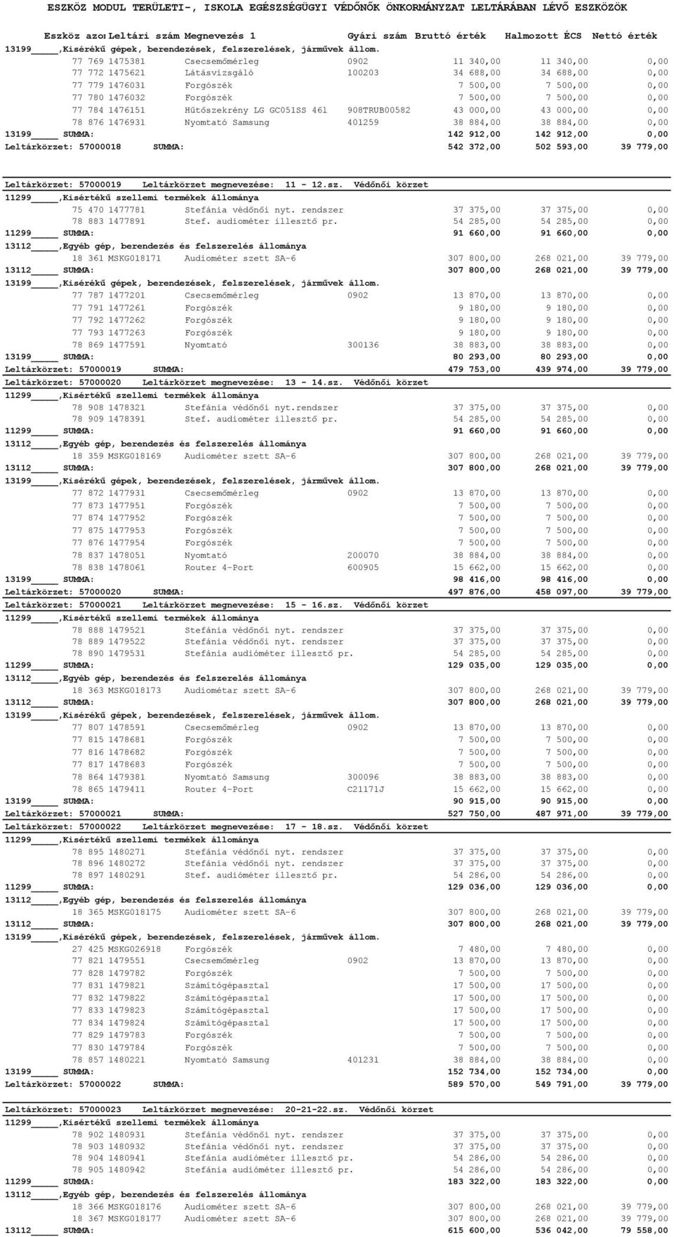 912,00 0,00 Leltárkörzet: 57000018 SUMMA: 542 372,00 502 593,00 39 779,00 Leltárkörzet: 57000019 Leltárkörzet megnevezése: 11-12.sz. Védőnői körzet 75 470 1477781 Stefánia védőnői nyt.