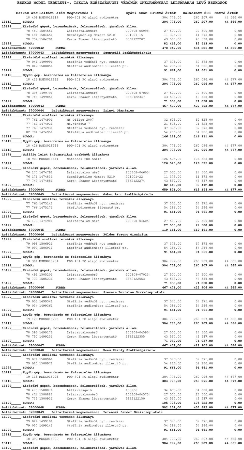 566,00 Leltárkörzet: 57000043 Leltárkörzet megnevezése: Szentpáli Szakközépiskola 79 041 1499991 Stefánia védőnői nyt. rendszer 37 375,00 37 375,00 0,00 79 042 1500051 Stefánia audiométer illesztő pr.