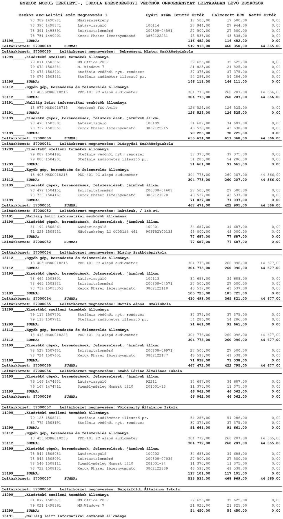 Leltárkörzet megnevezése: Debreczeni Márton Szakközépiskola 79 071 1503861 MS Office 2007 32 625,00 32 625,00 0,00 79 072 1503881 M.