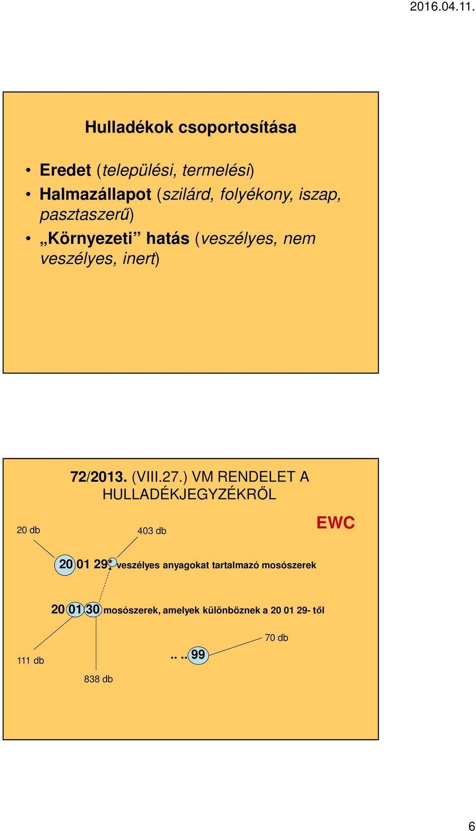 ) VM RENDELET A HULLADÉKJEGYZÉKRŐL 20 db 403 db EWC 20 01 29* veszélyes anyagokat tartalmazó