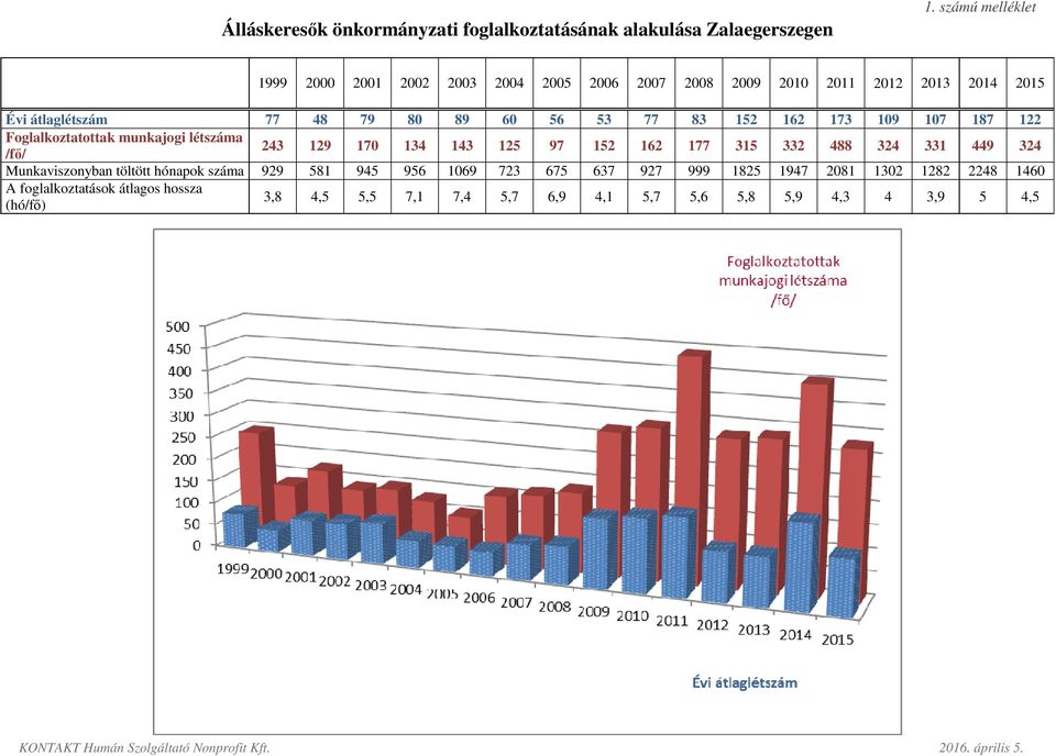 173 109 107 187 122 Foglalkoztatottak munkajogi létszáma /fő/ 243 129 170 134 143 125 97 152 162 177 315 332 488 324 331 449 324 Munkaviszonyban töltött