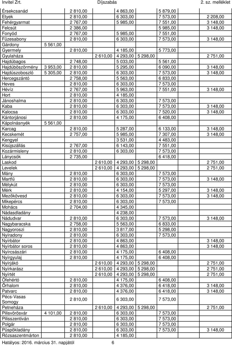 3 953,00 2 810,00 5 295,00 6 090,00 3 148,00 Hajdúszoboszló 5 305,00 2 810,00 6 303,00 7 573,00 3 148,00 Hercegszántó 2 758,00 5 563,00 6 833,00 Heves 2 810,00 6 303,00 7 573,00 Hévíz 2 767,00 5