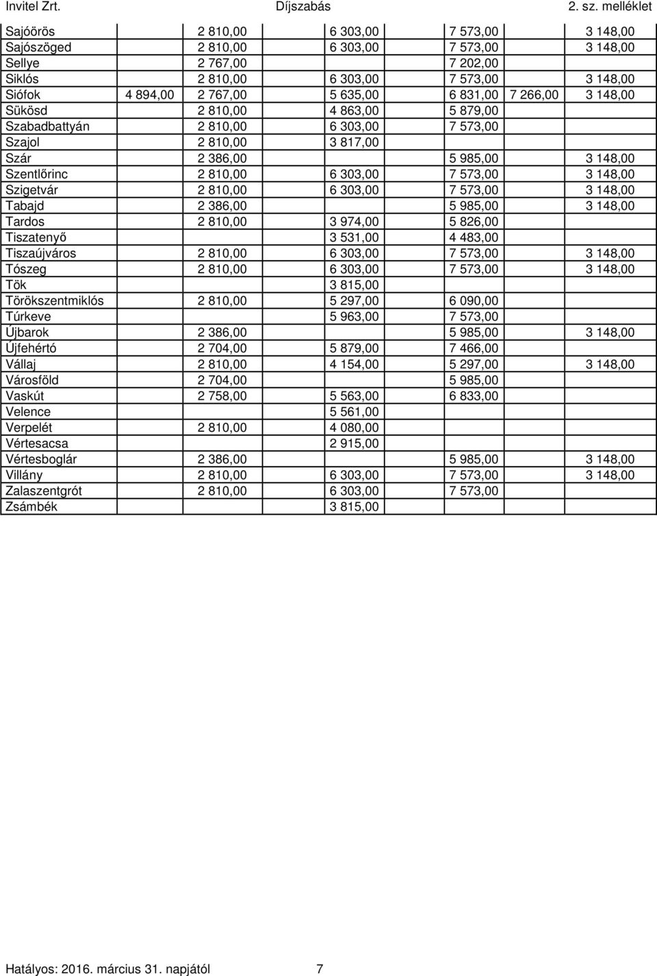 148,00 Szigetvár 2 810,00 6 303,00 7 573,00 3 148,00 Tabajd 2 386,00 5 985,00 3 148,00 Tardos 2 810,00 3 974,00 5 826,00 Tiszatenyő 3 531,00 4 483,00 Tiszaújváros 2 810,00 6 303,00 7 573,00 3 148,00