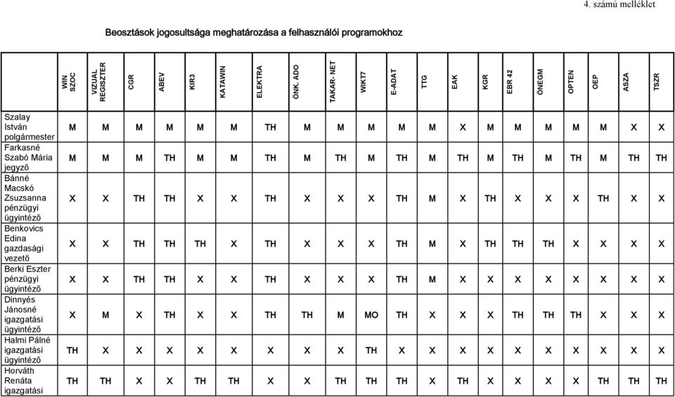 gazdasági vezető Berki Eszter pénzügyi ügyintéző Dinnyés Jánosné igazgatási ügyintéző Halmi Pálné igazgatási ügyintéző Horváth Renáta igazgatási M M M M M M TH M M M M M X M M M M M X X M M M TH M M