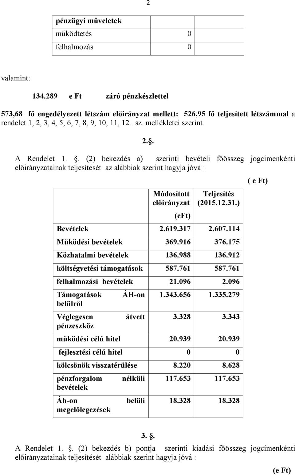 . (2) bekezdés a) szerinti bevételi főösszeg jogcímenkénti előirányzatainak teljesítését az alábbiak szerint hagyja jóvá : Módosított előirányzat (eft) Teljesítés (2015.12.31.) Bevételek 2.619.317 2.