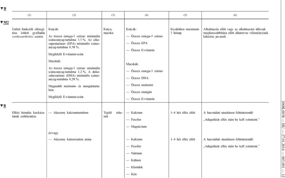 Kutya, Kutyák: Összes omega-3 zsírsav Összes EPA Összes E-vitamin Kezdetben maximum 3 hónap Alkalmazás előtt vagy az alkalmazási időszak meghosszabbítása előtt állatorvos véleményének kikérése