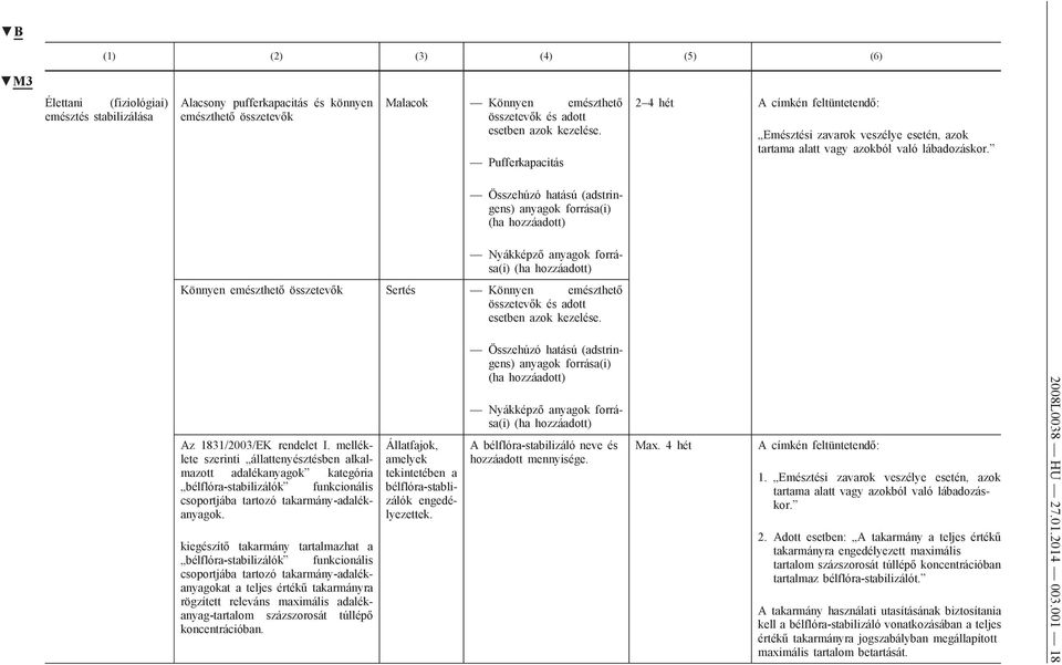 Összehúzó hatású (adstringens) anyagok forrása(i) Nyákképző anyagok forrása(i) Könnyen emészthető összetevők Sertés Könnyen emészthető összetevők és adott esetben azok kezelése.