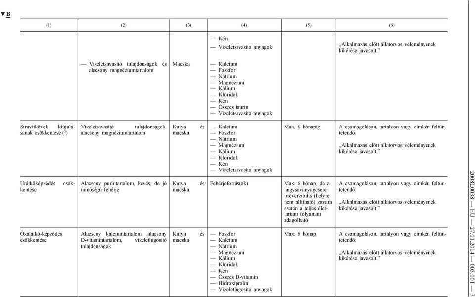 purintartalom, kevés, de jó minőségű fehérje Alacsony kalciumtartalom, alacsony D-vitamintartalom, vizeletlúgosító tulajdonságok Kutya Kutya Kutya és és és Kalcium Foszfor Magnézium Kloridok Kén