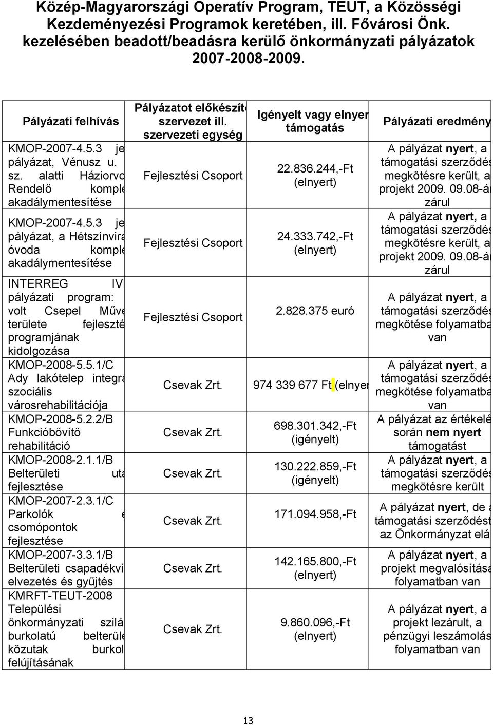 5.1/C Ady lakótelep integrá szociális városrehabilitációja KMOP-2008-5.2.2/B Funkcióbővítő rehabilitáció KMOP-2008-2.1.1/B Belterületi uta fejlesztése KMOP-2007-2.3.