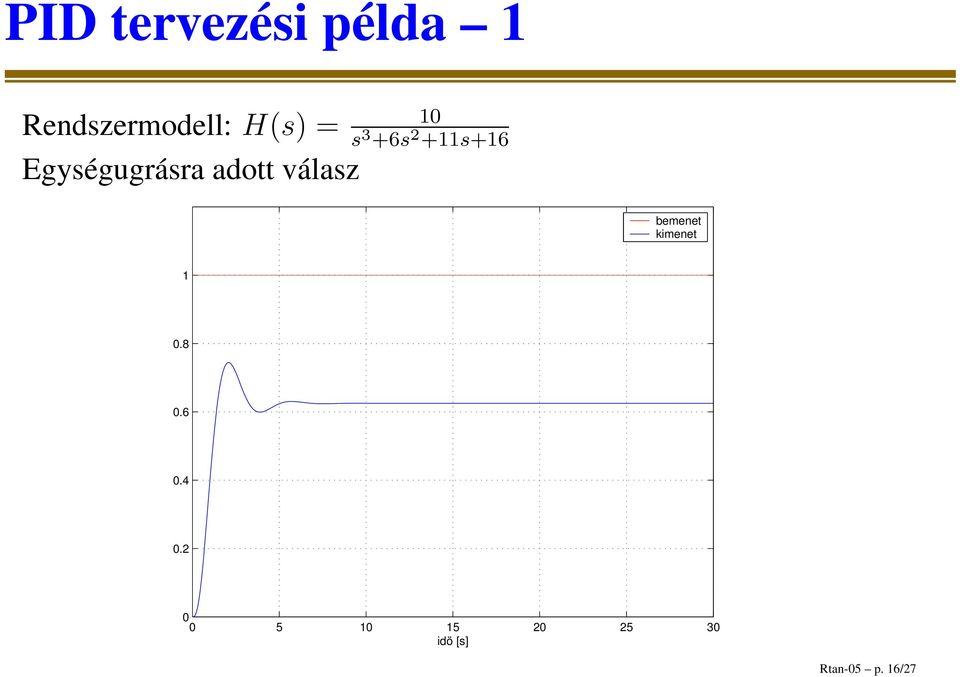 válasz bemenet kimenet 1 0.8 0.6 0.4 0.