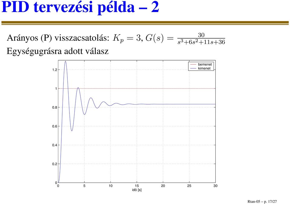 Egységugrásra adott válasz 1.