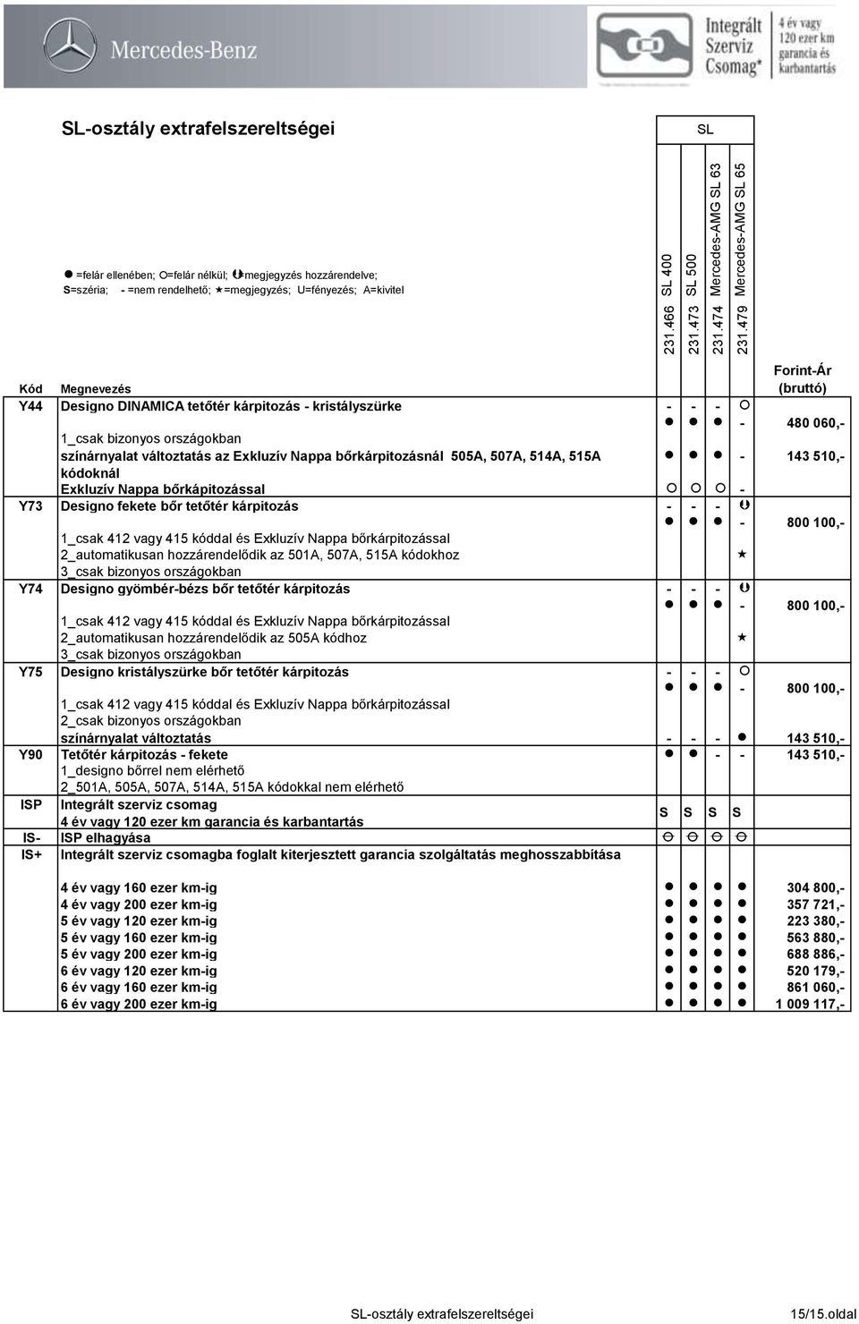 hozzárendelődik az 501A, 507A, 515A kódokhoz 3_csak bizonyos országokban Y74 Designo gyömbér-bézs bőr tetőtér kárpitozás - - - - 800 100,- 1_csak 412 vagy 415 kóddal és Exkluzív Nappa