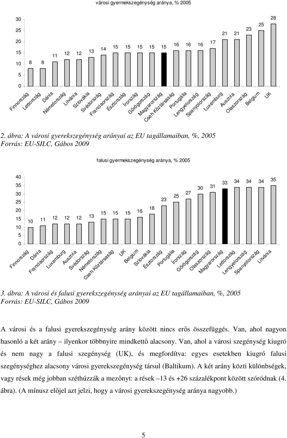 ábra: A városi gyerekszegénység arányai az EU tagállamaiban, %, 2005 Forrás: EU-SILC, Gábos 2009 falusi gyermekszegénység aránya, % 2005 40 35 30 25 20 15 10 5 0 Finnország 33 34 34 34 35 30 31 27 25