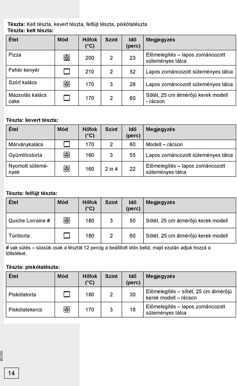 kevert tészta: Étel Mód Hőfok ( C) Szint Idő (perc) Megjegyzés Márványkalács 170 2 60 Modell rácson Gyümölcstorta 160 3 55 Lapos zománcozott süteményes tálca Nyomott sütemények 160 2 in 4 22