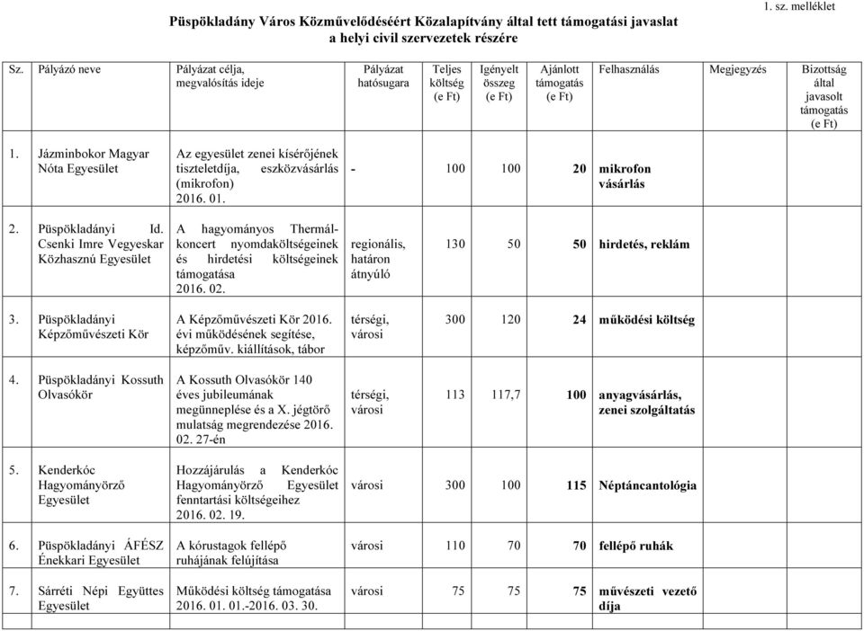 Jázminbokor Magyar Nóta Egyesület Az egyesület zenei kísérőjének tiszteletdíja, eszközvásárlás (mikrofon) 2016. 01. - 100 100 20 mikrofon vásárlás 2. Püspökladányi Id.