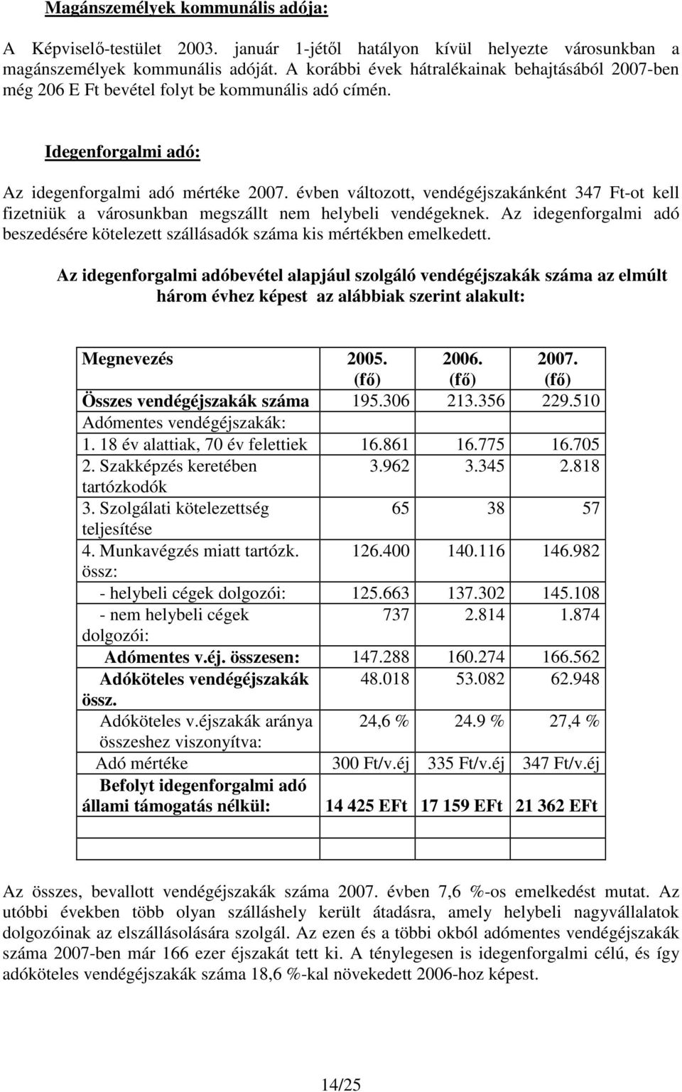 évben változott, vendégéjszakánként 347 Ft-ot kell fizetniük a városunkban megszállt nem helybeli vendégeknek. Az idegenforgalmi adó beszedésére kötelezett szállásadók száma kis mértékben emelkedett.