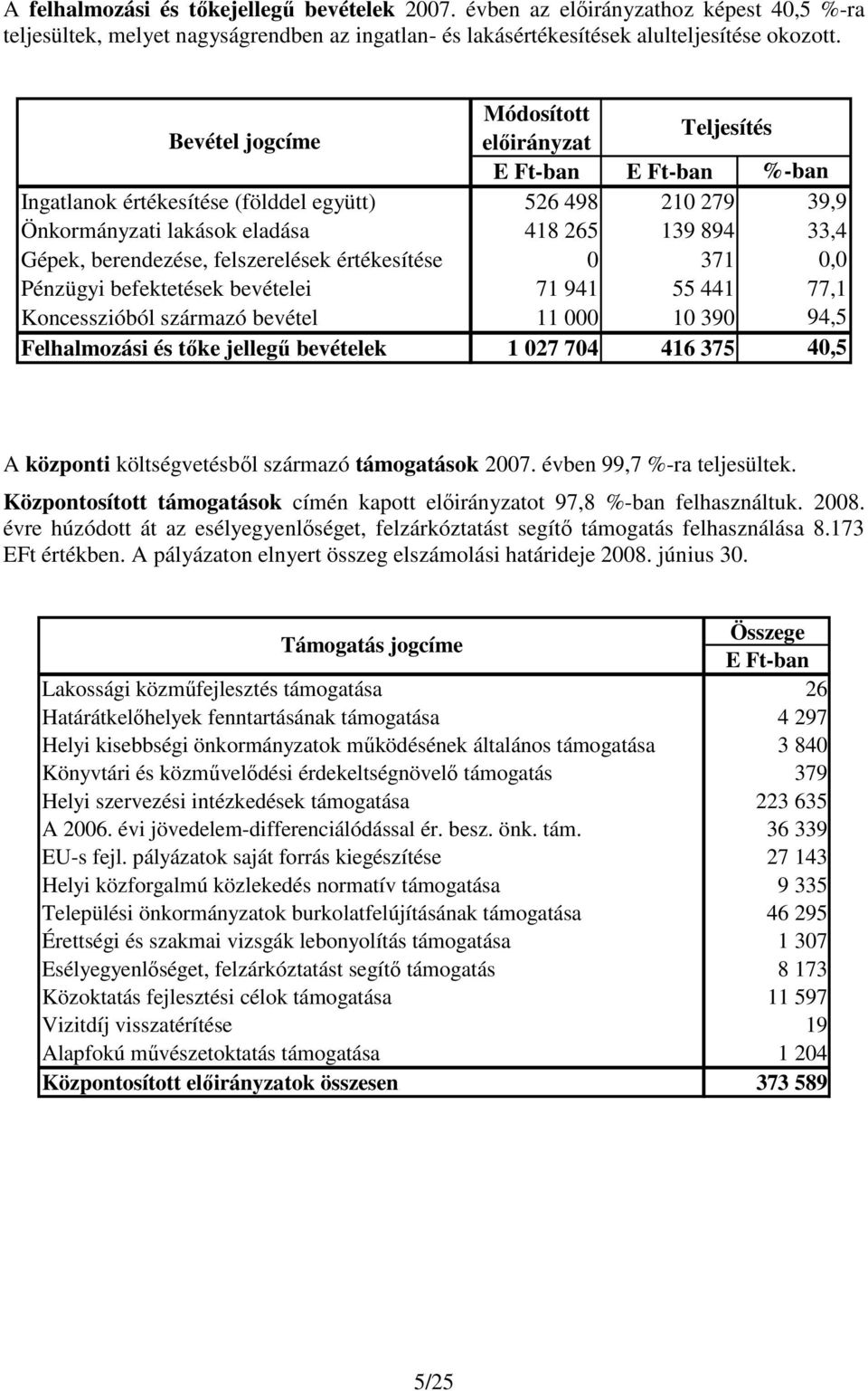 berendezése, felszerelések értékesítése 0 371 0,0 Pénzügyi befektetések bevételei 71 941 55 441 77,1 Koncesszióból származó bevétel 11 000 10 390 94,5 Felhalmozási és tıke jellegő bevételek 1 027 704