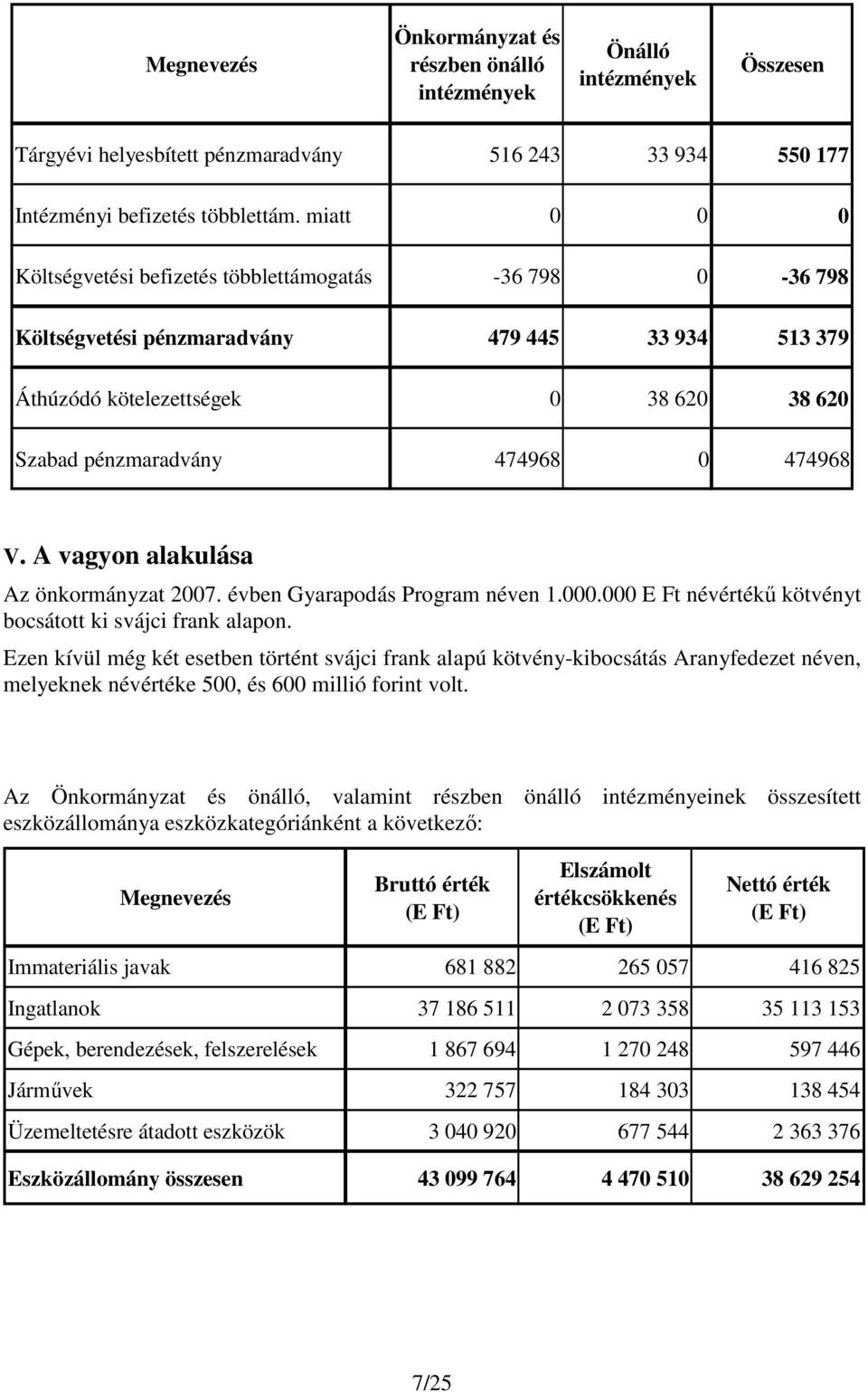 V. A vagyon alakulása Az önkormányzat 2007. évben Gyarapodás Program néven 1.000.000 E Ft névértékő kötvényt bocsátott ki svájci frank alapon.