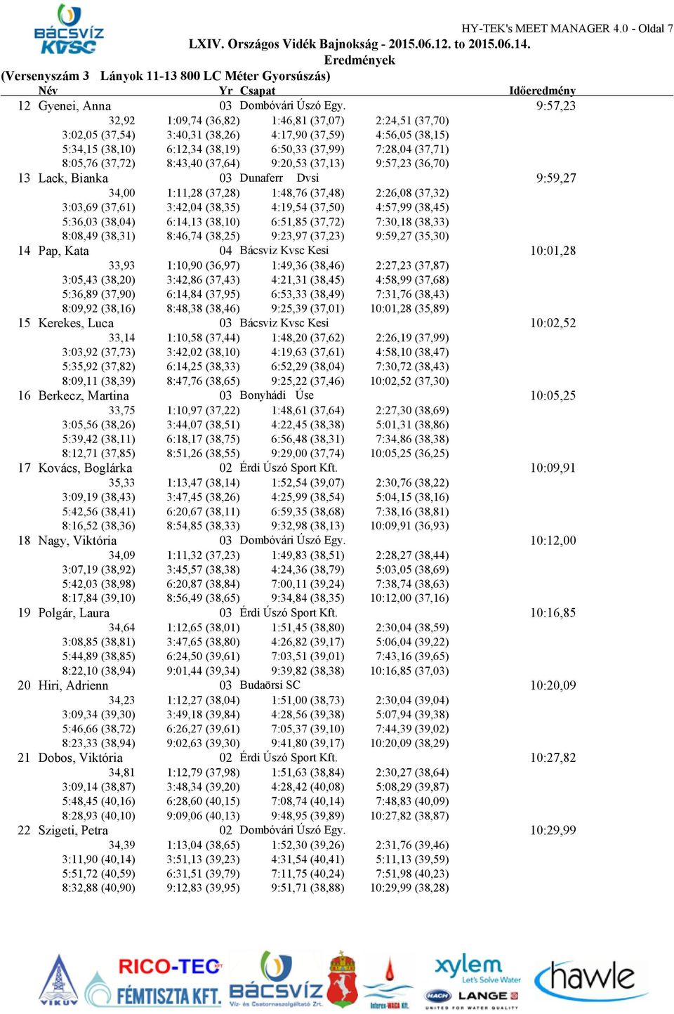 (37,72) 8:43,40 (37,64) 9:20,53 (37,13) 9:57,23 (36,70) 13 Lack, Bianka 03 Dunaferr Dvsi 9:59,27 34,00 1:11,28 (37,28) 1:48,76 (37,48) 2:26,08 (37,32) 3:03,69 (37,61) 3:42,04 (38,35) 4:19,54 (37,50)