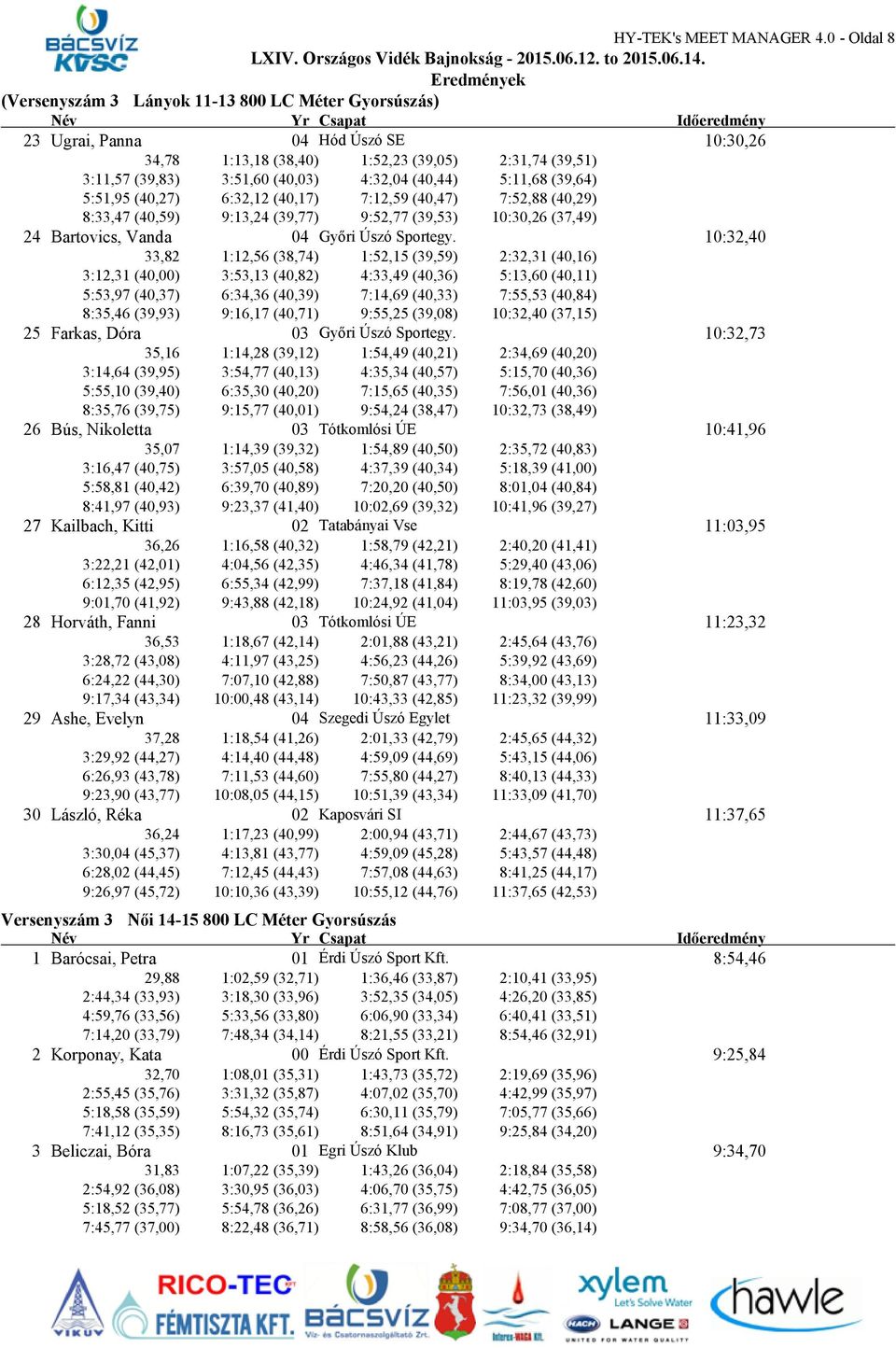 (40,44) 5:11,68 (39,64) 5:51,95 (40,27) 6:32,12 (40,17) 7:12,59 (40,47) 7:52,88 (40,29) 8:33,47 (40,59) 9:13,24 (39,77) 9:52,77 (39,53) 10:30,26 (37,49) 24 Bartovics, Vanda 04 Győri Úszó Sportegy.