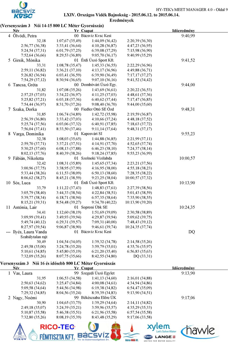 4:10,28 (36,87) 4:47,23 (36,95) 5:24,54 (37,31) 6:01,79 (37,25) 6:39,08 (37,29) 7:15,98 (36,90) 7:52,64 (36,66) 8:29,53 (36,89) 9:05,70 (36,17) 9:40,99 (35,29) 5 Girsik, Mónika 01 Érdi Úszó Sport Kft.