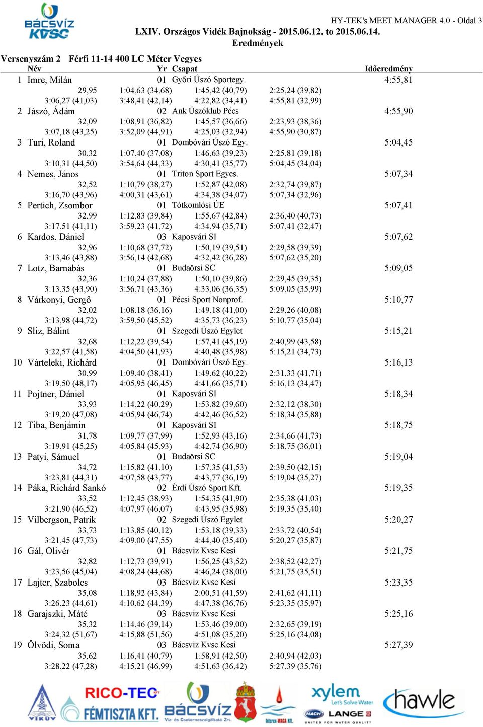 (36,66) 2:23,93 (38,36) 3:07,18 (43,25) 3:52,09 (44,91) 4:25,03 (32,94) 4:55,90 (30,87) 3 Turi, Roland 01 Dombóvári Úszó Egy.