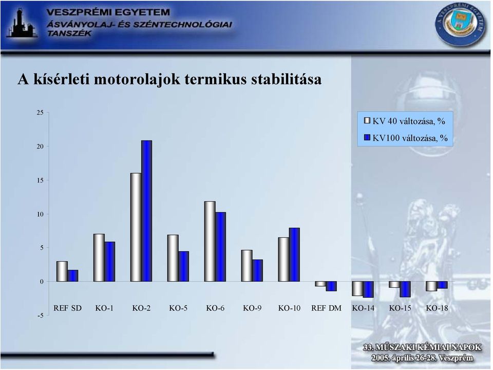 KV100 változása, % 15 10 5 0-5 REF SD