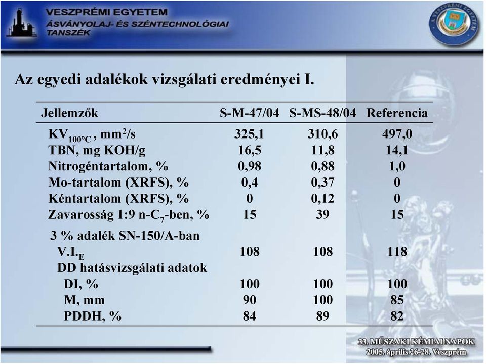 (XRFS), % Zavarosság 1:9 n-c 7 -ben, % 3 % adalék SN-150/A-ban V.I.