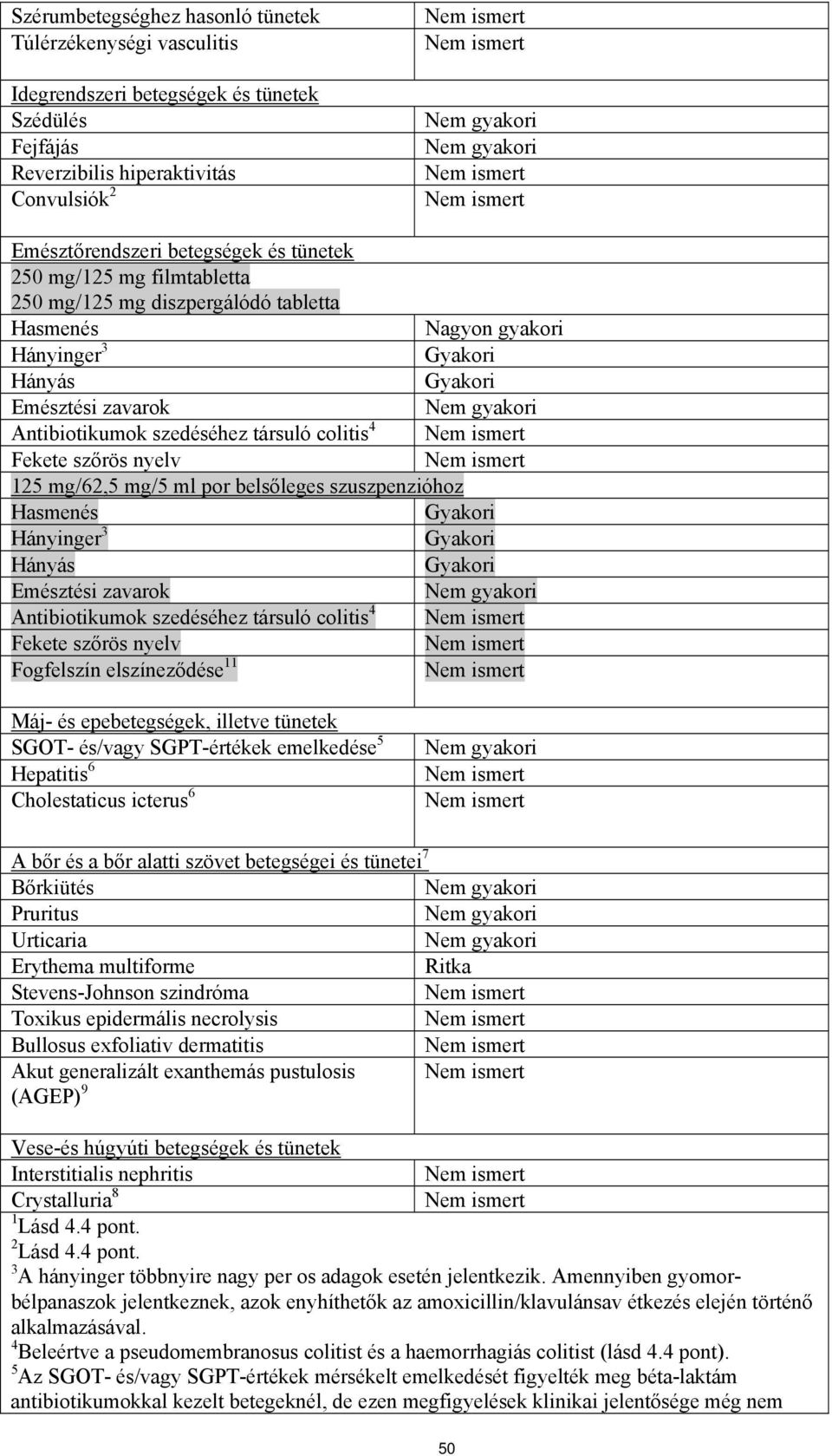 szedéséhez társuló colitis 4 Fekete szőrös nyelv 125 mg/62,5 mg/5 ml por belsőleges szuszpenzióhoz Hasmenés Gyakori Hányinger 3 Gyakori Hányás Gyakori Emésztési zavarok Nem gyakori Antibiotikumok